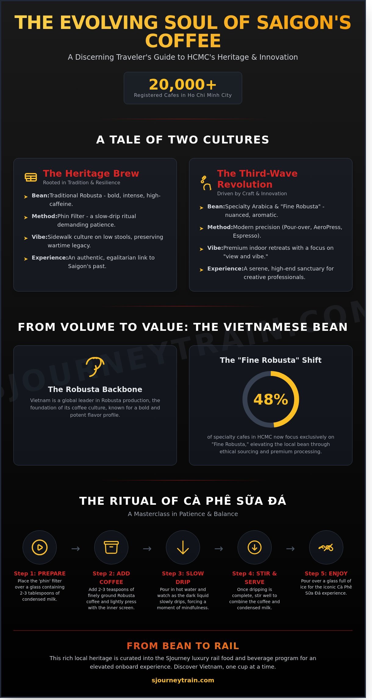 HCMC Coffee Guide 2026: A Sophisticated Journey Through Saigon’s Best Cafes